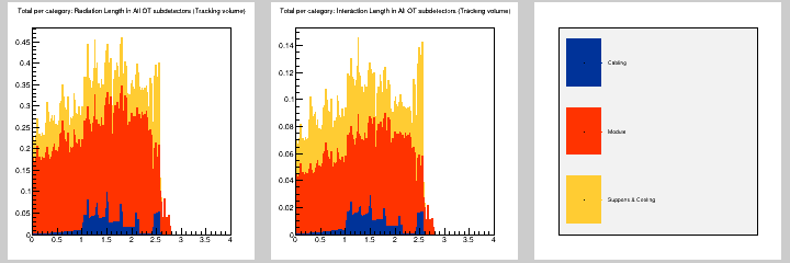 Total per category: MB in All OT subdetectors (Tracking volume)